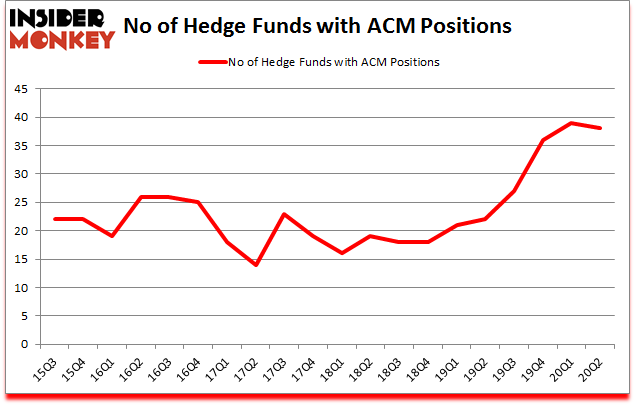Is ACM A Good Stock To Buy?