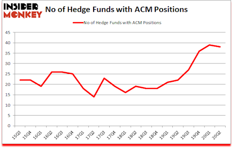 Is ACM A Good Stock To Buy?