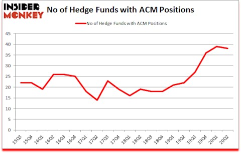 Is ACM A Good Stock To Buy?