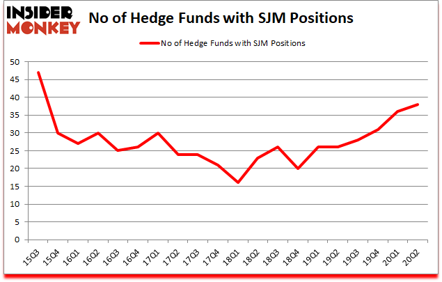 Is SJM A Good Stock To Buy?