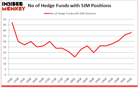 Is SJM A Good Stock To Buy?