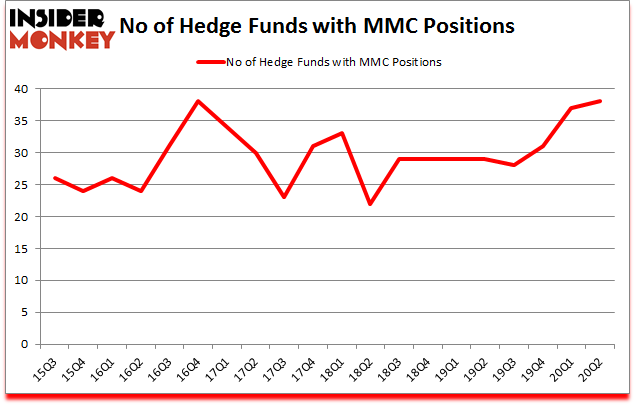 Is MMC A Good Stock To Buy?