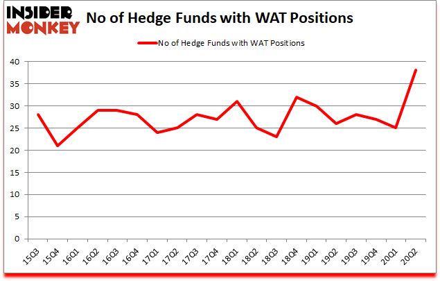 Is WAT A Good Stock To Buy?
