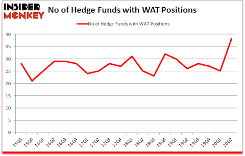 Is WAT A Good Stock To Buy?