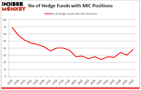 Is MIC A Good Stock To Buy?