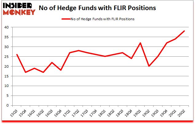 Is FLIR A Good Stock To Buy?