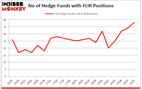 Is FLIR A Good Stock To Buy?