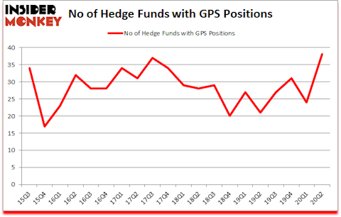 Is GPS A Good Stock To Buy?