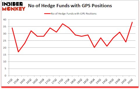 Is GPS A Good Stock To Buy?