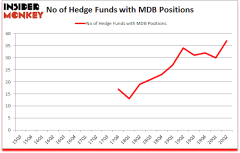 Is MDB A Good Stock To Buy?