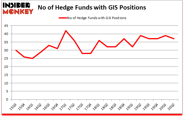 Is GIS A Good Stock To Buy?