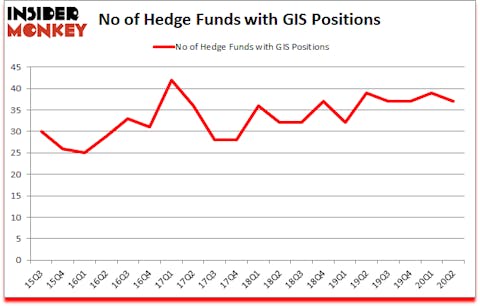 Is GIS A Good Stock To Buy?