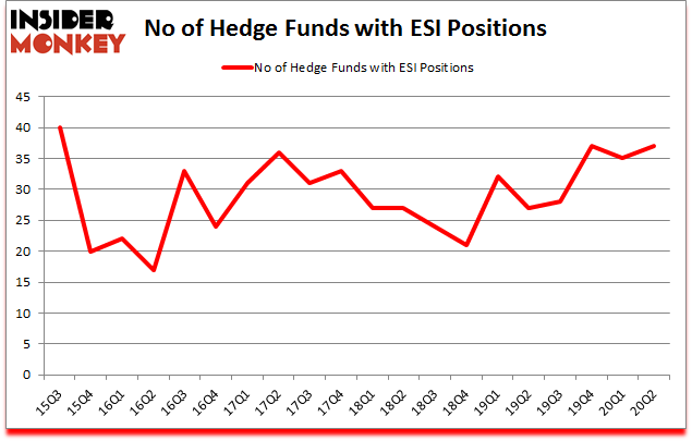 Is ESI A Good Stock To Buy?