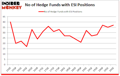 Is ESI A Good Stock To Buy?