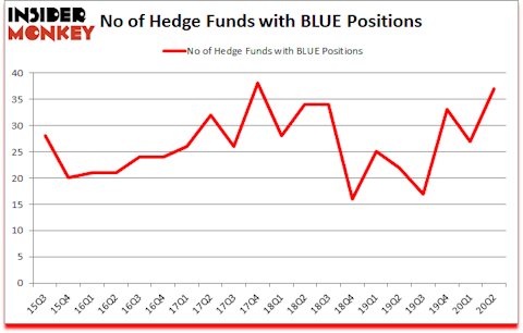 Is BLUE A Good Stock To Buy?