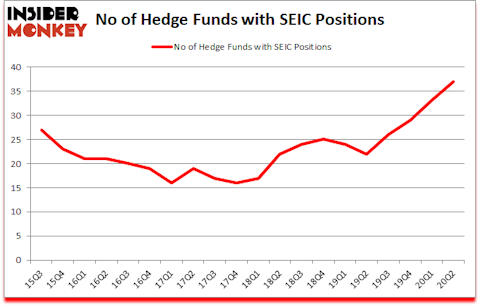 Is SEIC A Good Stock To Buy?