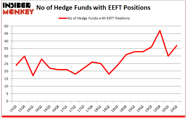 Is EEFT A Good Stock To Buy?