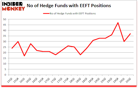 Is EEFT A Good Stock To Buy?