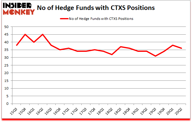 Is CTXS A Good Stock To Buy?