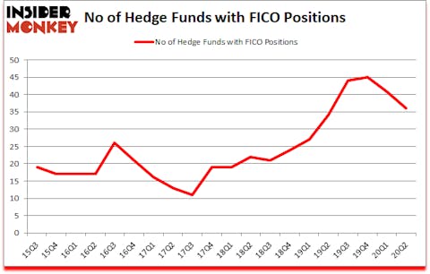 Is FICO A Good Stock To Buy?