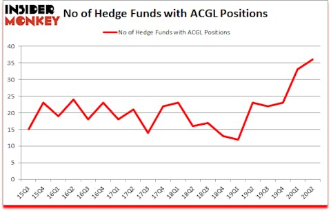 Is ACGL A Good Stock To Buy?