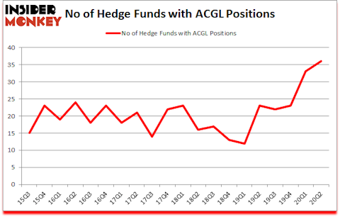 Is ACGL A Good Stock To Buy?