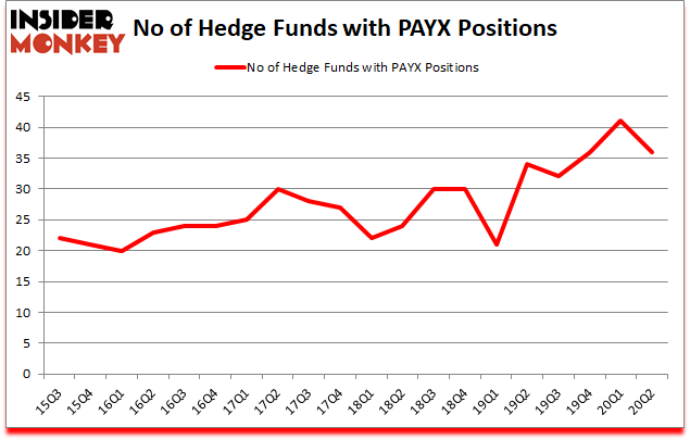 Is PAYX A Good Stock To Buy?