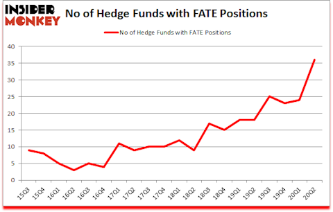 Is FATE A Good Stock To Buy?