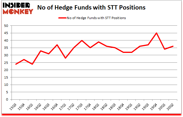 Is STT A Good Stock To Buy?