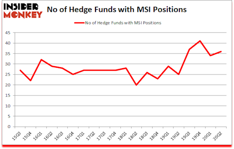 Is MSI A Good Stock To Buy?
