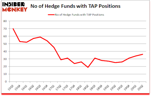 Is TAP A Good Stock To Buy?
