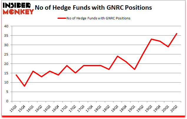 Is GNRC A Good Stock To Buy?