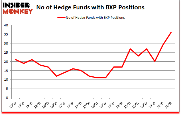 Is BXP A Good Stock To Buy?
