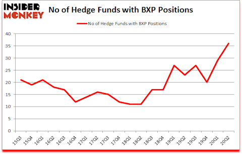 Is BXP A Good Stock To Buy?