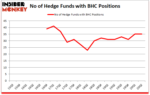 Is BHC A Good Stock To Buy?