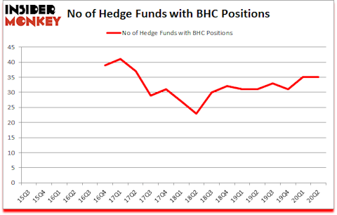 Is BHC A Good Stock To Buy?