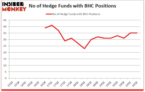 Is BHC A Good Stock To Buy?