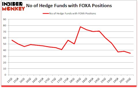 Is FOXA A Good Stock To Buy?