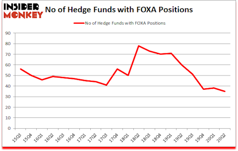 Is FOXA A Good Stock To Buy?