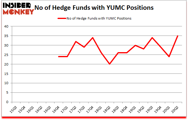 Is YUMC A Good Stock To Buy?
