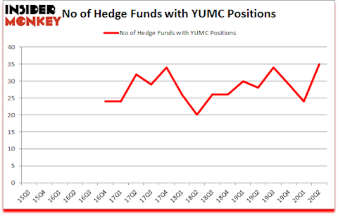 Is YUMC A Good Stock To Buy?
