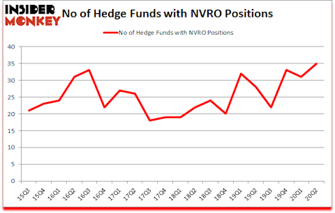 Is NVRO A Good Stock To Buy?