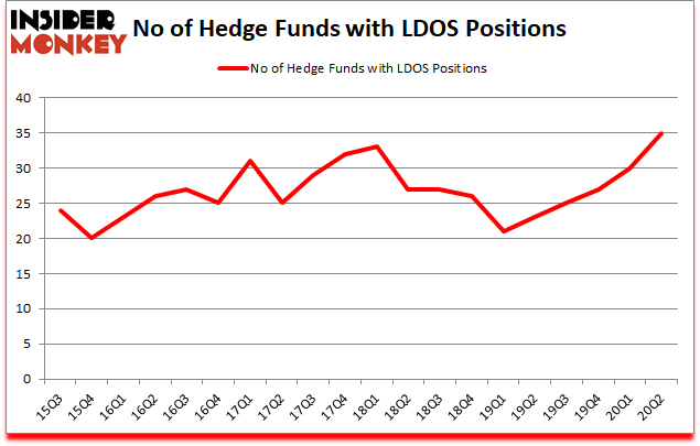 Is LDOS A Good Stock To Buy?