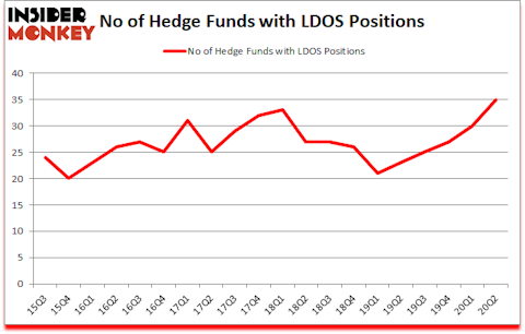 Is LDOS A Good Stock To Buy?