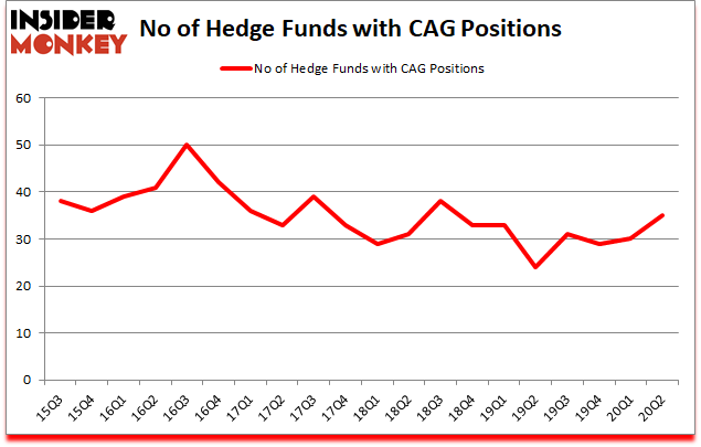 Is CAG A Good Stock To Buy?
