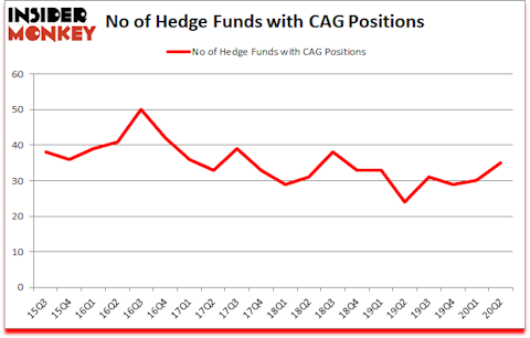 Is CAG A Good Stock To Buy?