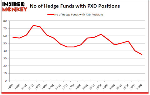 Is PXD A Good Stock To Buy?