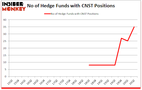 Is CNST A Good Stock To Buy?