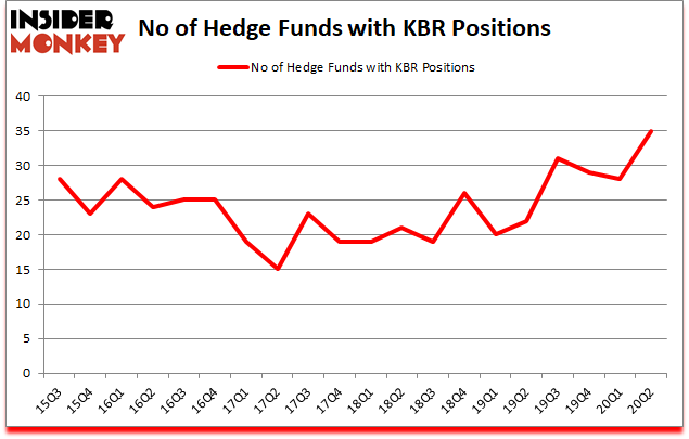 Is KBR A Good Stock To Buy?