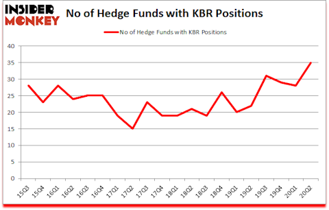 Is KBR A Good Stock To Buy?